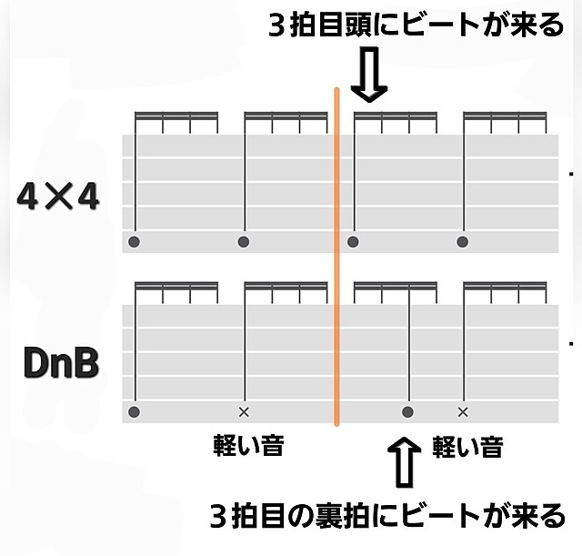 ドラムンベースのビートとテクノビートの比較