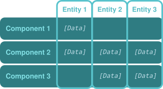 <span class="mw-page-title-main">Entity component system</span> Software architectural pattern mostly used in video game development