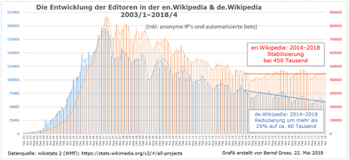 Entwicklung der Editoren-Entwicklung 2003-2018 (April) in en.WP und de.WP