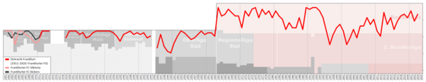 Historical chart of Eintracht Frankfurt league performance after WWII