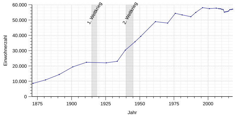 File:Einwohnerentwicklung von Göppingen - ab 1871.svg