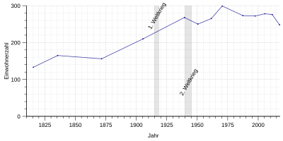 Einwohnerentwicklung von Kundert von 1815 bis 2017 nach nebenstehender Tabelle