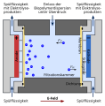 Deutsch: Schematische Darstellung einer Elektrofiltrationskammer zur Elektrofiltration English: Schematic representation of electrofiltration chamber for electrofiltration