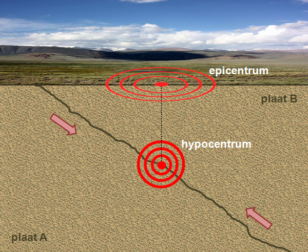 Het epicentrum ligt recht boven het hypocentrum van de aardbeving. plaat A wordt overschoven door plaat B.