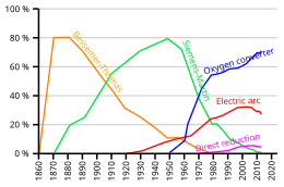 Distribution of world steel production by methods Evolution convertisseurs.svg