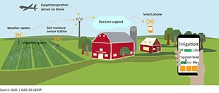 A possible configuration of a smartphone-integrated precision agriculture system Figure 16 Components of a Precision Agriculture System (49132514563).jpg