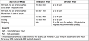 Foot travel chart- US Army Mountain Warfare and Cold Weather Operations Techniques Publication No. 3-90