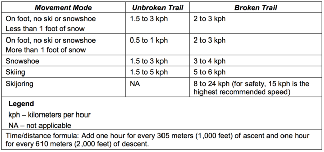 Army Weather Chart