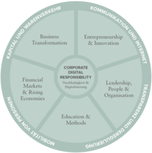 The research structure of the CBS International Business School