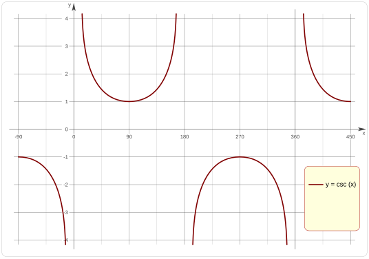 Cosecante: y= csc x