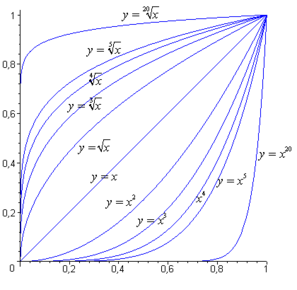 Արմատային ֆունկցիայի գրաֆիկը որոշված է '"`UNIQ--postMath-00000053-QINU`"' միջակայքի վրա