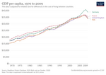 Thumbnail for File:GDP per capita, Big Four countries, 1970–2009 (Maddison).png