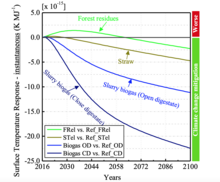 Time-dependent global warming mitigation potentials for forest residues, cereal straw and biogas slurry. Global warming mitigation potentials for forest residues, straw and slurry.png