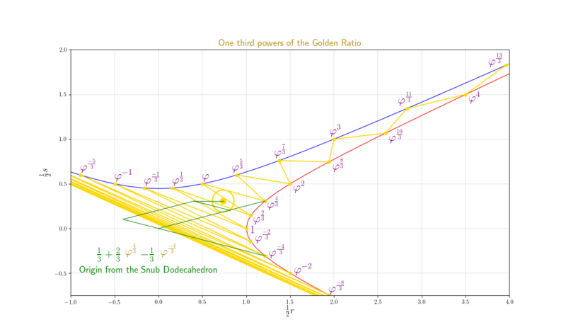 File:Golden ratio one third powers.png