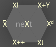 Idea Hexagon framework by Ramesh Raskar depicts how to invent new ideas from a given a central idea 'X' using six formulas. IdeaHexagonRaskar2.png