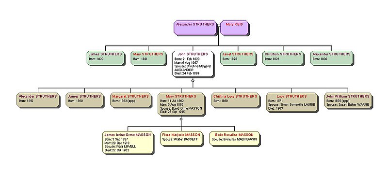 File:John Struthers family tree.jpg