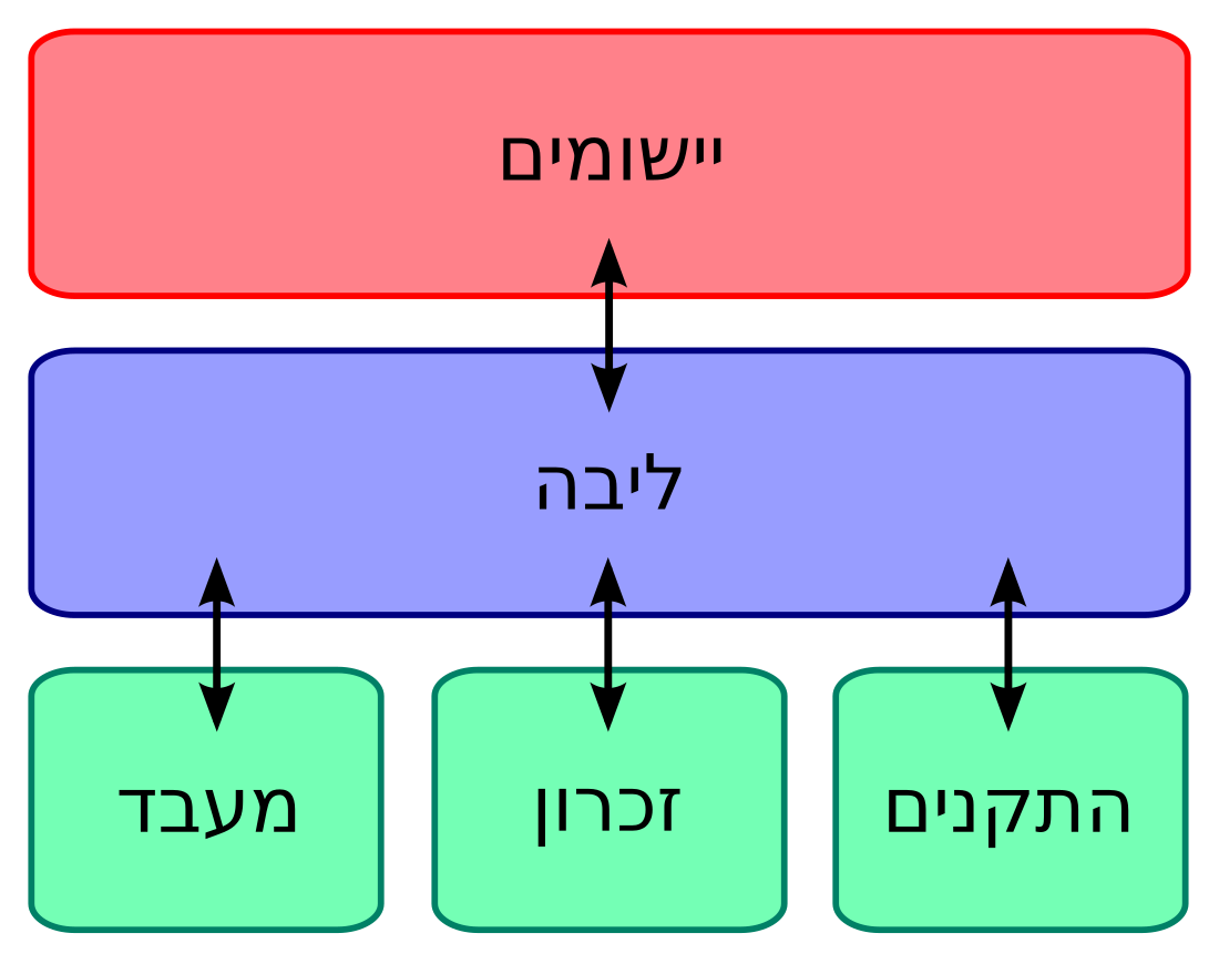 ליבה (מערכות הפעלה)