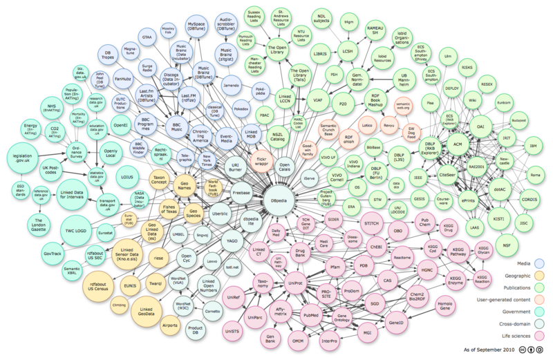 File:Lod-datasets 2010-09-22 colored.png