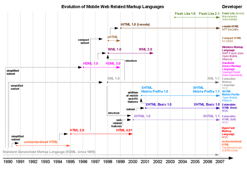 File:Mobile web standards evolution.png