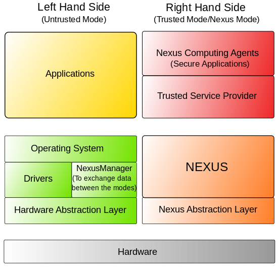 NGSCB essentially partitions the operating system into two discrete modes. Untrusted Mode consists of traditional applications, Windows, and its components. Trusted Mode is the environment introduced by NGSCB and consists of a new software component called the Nexus that provides NGSCB applications—Nexus Computing Agents—with security-related features.