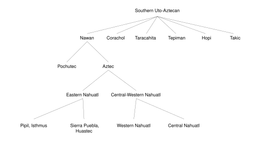 File:Nahuatl per Kaufman (2001).svg