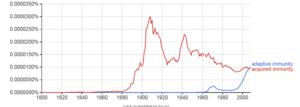 Google Ngram of "acquired immunity " vs. "adaptive immunity". The peak for "adaptive" in the 1960s reflects its introduction to immunology by Robert A. Good and use by colleagues; the explosive increase in the 1990s was correlated with the use of the phrase "innate immunity". Ngram acquired immunity vs. adaptive immunity.png