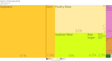 Treemap showing exports, by product, for the municipality of Paranaguá in 2014 generated by DataViva