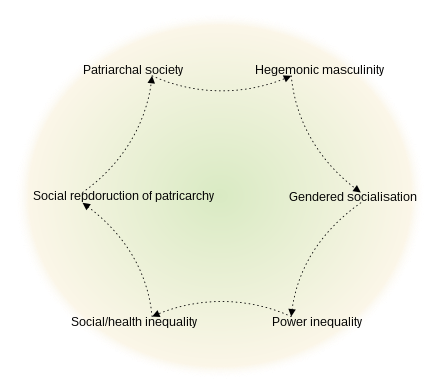 The cyclical pattern of how hegemonic masculinity is produced, reproduced, and perpetuated