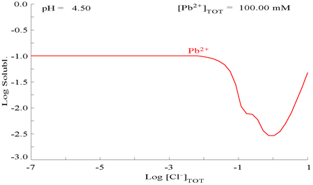 Tập_tin:PbCl2_solubility_graph.png