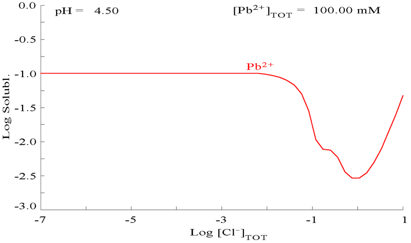 File:PbCl2 solubility graph.png