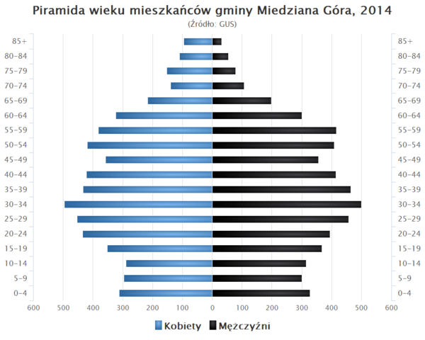 Piramida wieku Gmina Miedziana Gora.png