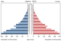 English: The population pyramid of Liberia illustrates the age and sex structure of population and may provide insights about political and social stability, as well as economic development. The population is distributed along the horizontal axis, with males shown on the left and females on the right. The male and female populations are broken down into 5-year age groups represented as horizontal bars along the vertical axis, with the youngest age groups at the bottom and the oldest at the top. The shape of the population pyramid gradually evolves over time based on fertility, mortality, and international migration trends. Українська: Віково-статева піраміда населення Ліберії за 2014 рік. Вона дає наочне уявлення про вікову і статеву структура населення країни, може слугувати джерелом інформації про політичну і соціальну стабільність, економічний розвиток. Блакитними кольорами ліворуч, у вигляді горизонтальних смуг показані вікові групи (з кроком 5 років кожна) чоловічої статі, праворуч рожевими — жіночої. Наймолодші вікові групи — внизу, найстаріші — вгорі. Форма піраміди поступово еволюціонує з плином часу під впливом чинників народжуваності, смертності і світової міграції.