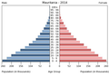 English: The population pyramid of Mauritania illustrates the age and sex structure of population and may provide insights about political and social stability, as well as economic development. The population is distributed along the horizontal axis, with males shown on the left and females on the right. The male and female populations are broken down into 5-year age groups represented as horizontal bars along the vertical axis, with the youngest age groups at the bottom and the oldest at the top. The shape of the population pyramid gradually evolves over time based on fertility, mortality, and international migration trends. Українська: Віково-статева піраміда населення Мавританії за 2014 рік. Вона дає наочне уявлення про вікову і статеву структура населення країни, може слугувати джерелом інформації про політичну і соціальну стабільність, економічний розвиток. Блакитними кольорами ліворуч, у вигляді горизонтальних смуг показані вікові групи (з кроком 5 років кожна) чоловічої статі, праворуч рожевими — жіночої. Наймолодші вікові групи — внизу, найстаріші — вгорі. Форма піраміди поступово еволюціонує з плином часу під впливом чинників народжуваності, смертності і світової міграції.