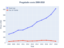 Pregabalin costs (US)