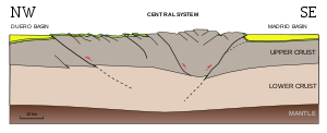 Central System geological section. Profile through the Central System EN.svg