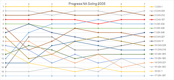 Kemajuan NA Membuatnya 2005.png