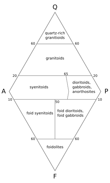 Diagram QAPF