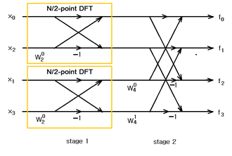 그림 3. radix-2 DIT FFT for N=4 point