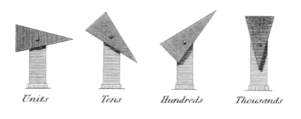 Sir Richard Lovell Edgeworth's proposed optical telegraph for use in Ireland. The rotational position of each one of the four indicators represented a number 1-7 (0 being "rest"), forming a four-digit number. The number stood for a particular word in a codebook.