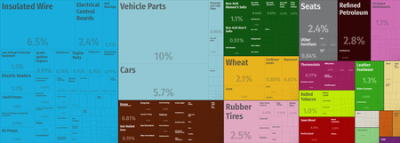 A chart of Romania's export products. Romania Export Treemap.png