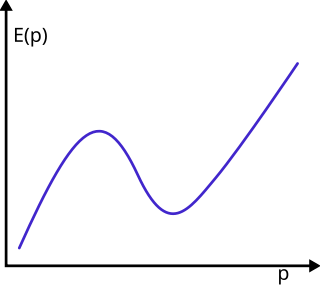 <span class="mw-page-title-main">Roton</span> Collective excitation in superfluid helium-4 (a quasiparticle)