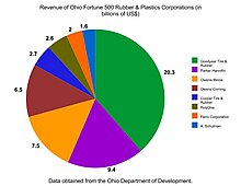 The rubber and plastics industry in Ohio is largely dominated by Goodyear Tire & Rubber, in terms of revenue, although there are more non-rubber producing Fortune 500 rubber and plastics companies in Ohio than Ohio Fortune 500 rubber and plastics companies that do produce rubber. Rubberplasticsdataohio.jpg