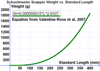 Weight:length relationship for schoolmaster snapper L. apodus Schoolmaster Snapper Weight-Length.png