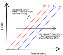 Stress-Temperature graph of martensite and austenite lines in a shape memory alloy. Shape memory effect vs pseudoelasticity.png