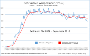 Sehr aktive Wikipedianer in der de-WP - Stand bis September 2018