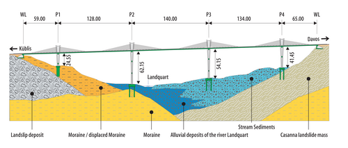 Sunniberg Bridge elevation with geology, from Tiefbauamt Graubunden (1998) Sunniberg Bridge elevation with geology.png