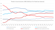 Trends in Tax Structures in OECD Countries Tax structure trends in oecd countires.png