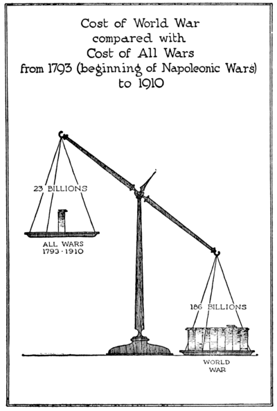 Cost of World War compared with Cost of All Wars from 1793 (beginning of Napoleonic Wars) to 1910