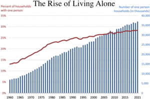 More than 37 million people live alone in a one-person household
Percent of households with one person
Number of one person households (thousands) The rise of living alone.webp