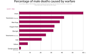 The percentages of men killed in war in eight tribal societies, and Europe and the U.S. in the 20th century. (Lawrence H. Keeley, archeologist) War deaths caused by warfare.svg